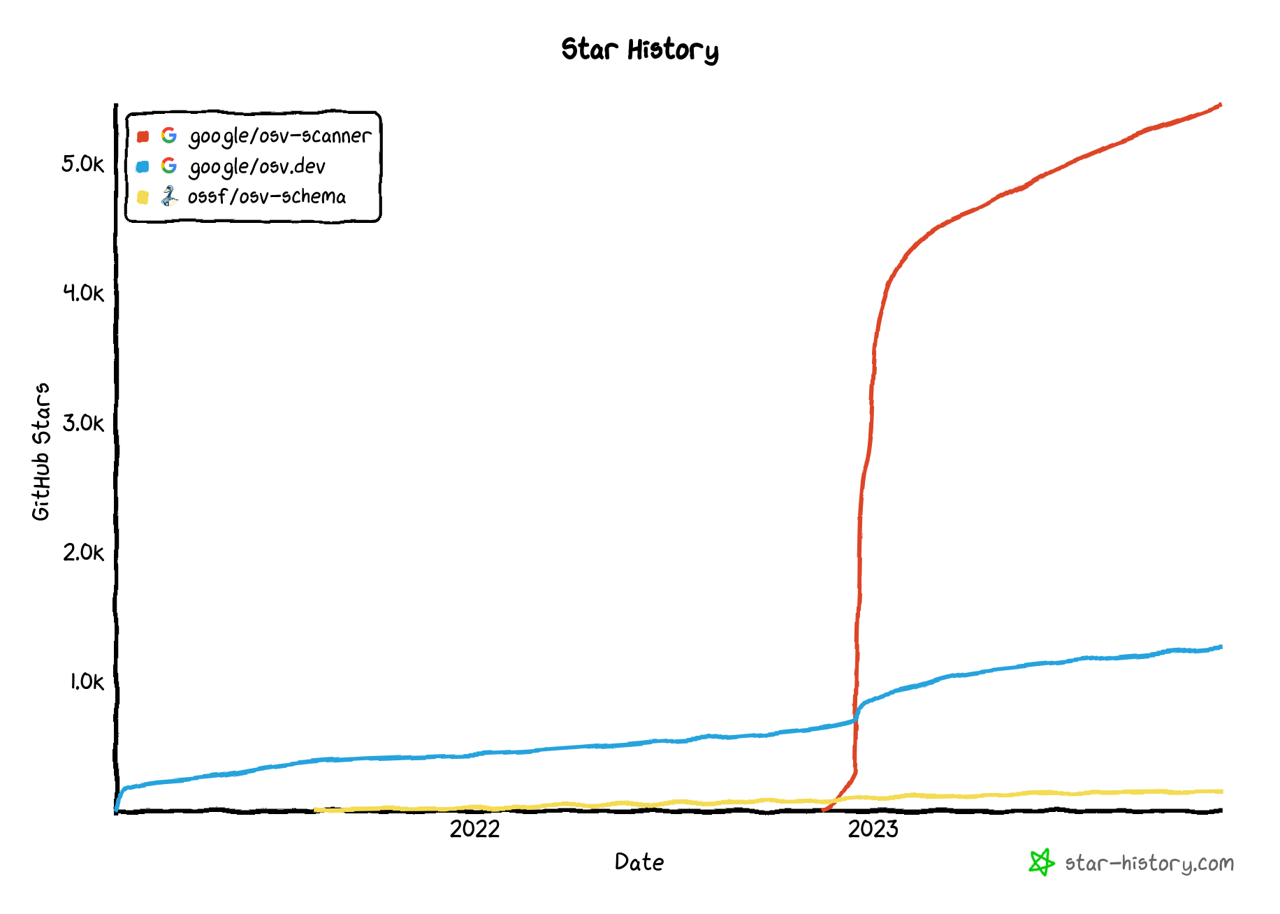 Image shows the GitHub star history for all OSV-related GitHub repositories taken at November 17, 2023. osv-schema has approximately 150 stars, osv.dev has approximately 1,300 stars, and osv-scanner has approximately 5,400 stars.