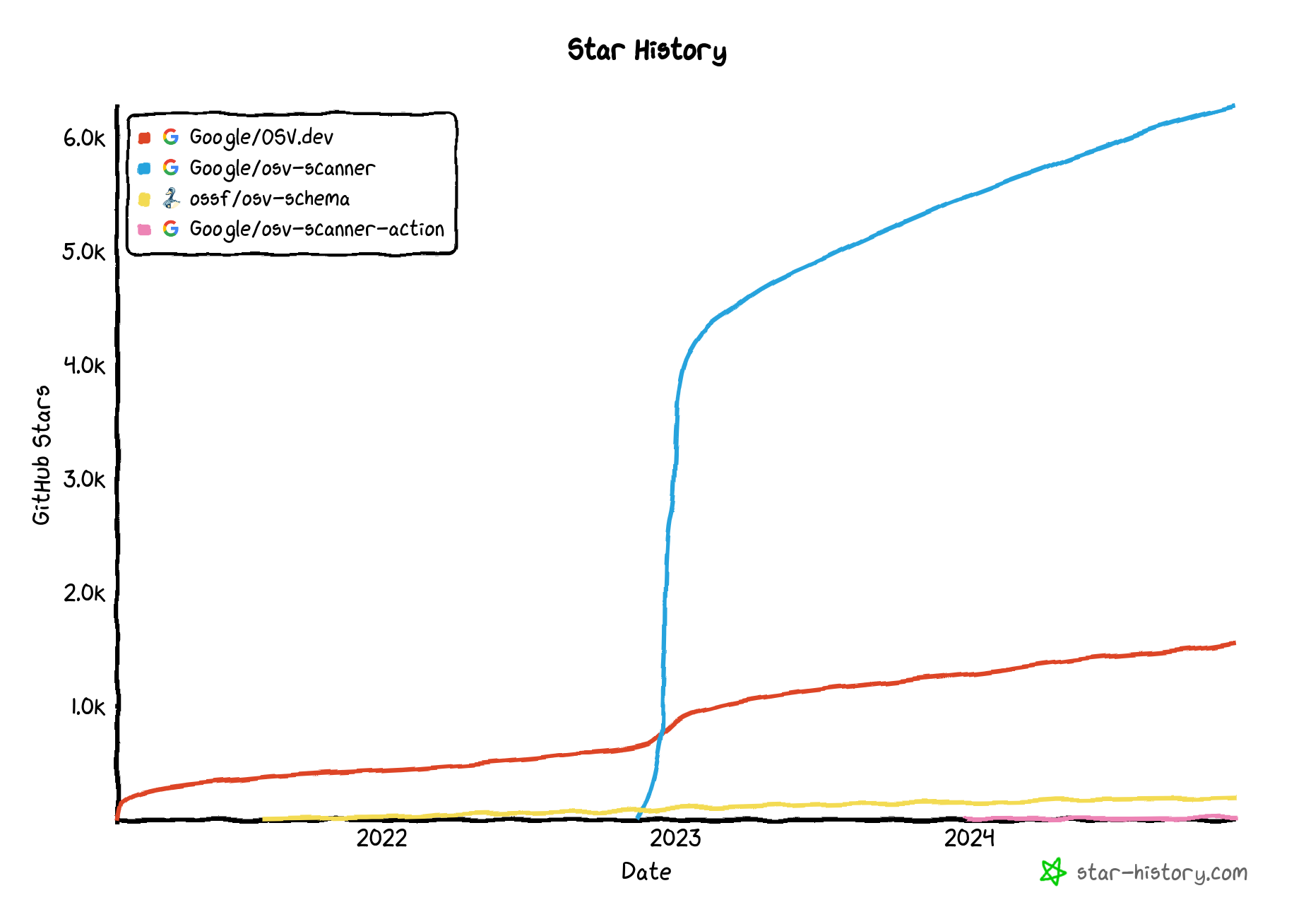 Image shows the GitHub star history for all OSV-related GitHub repositories taken at November 27, 2024. osv-schema has approximately 180 stars, osv.dev has approximately 1,500 stars, osv-scanner has approximately 6,270 stars, and osv-scanner-action has 16 stars.
