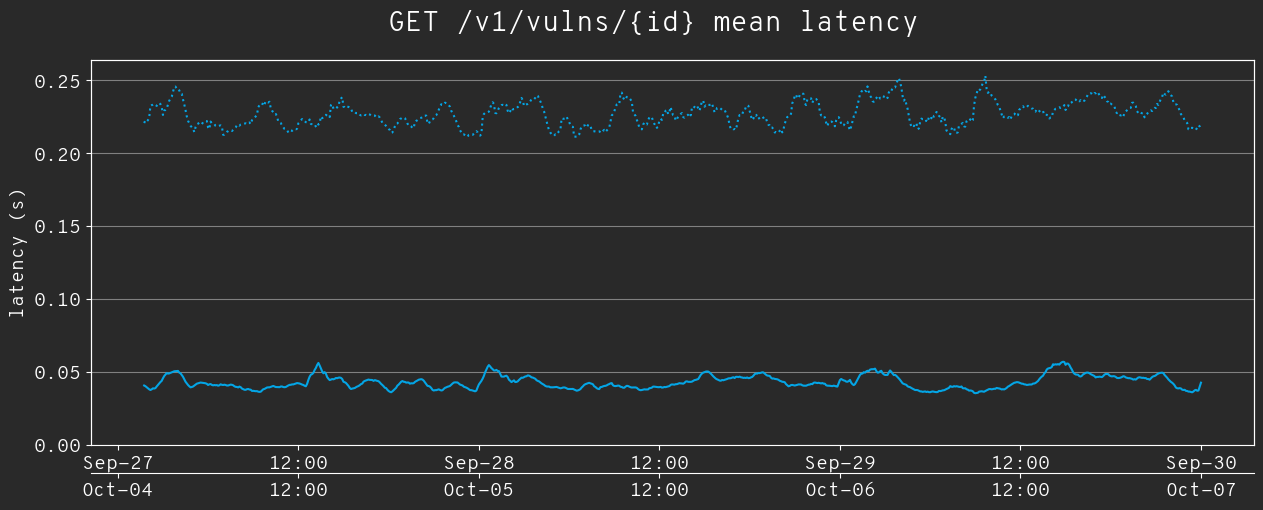 Line graph of mean GET /v1/vulns/{id} latency. Before (dashed) is ~0.2s, after (solid) is ~0.04s.