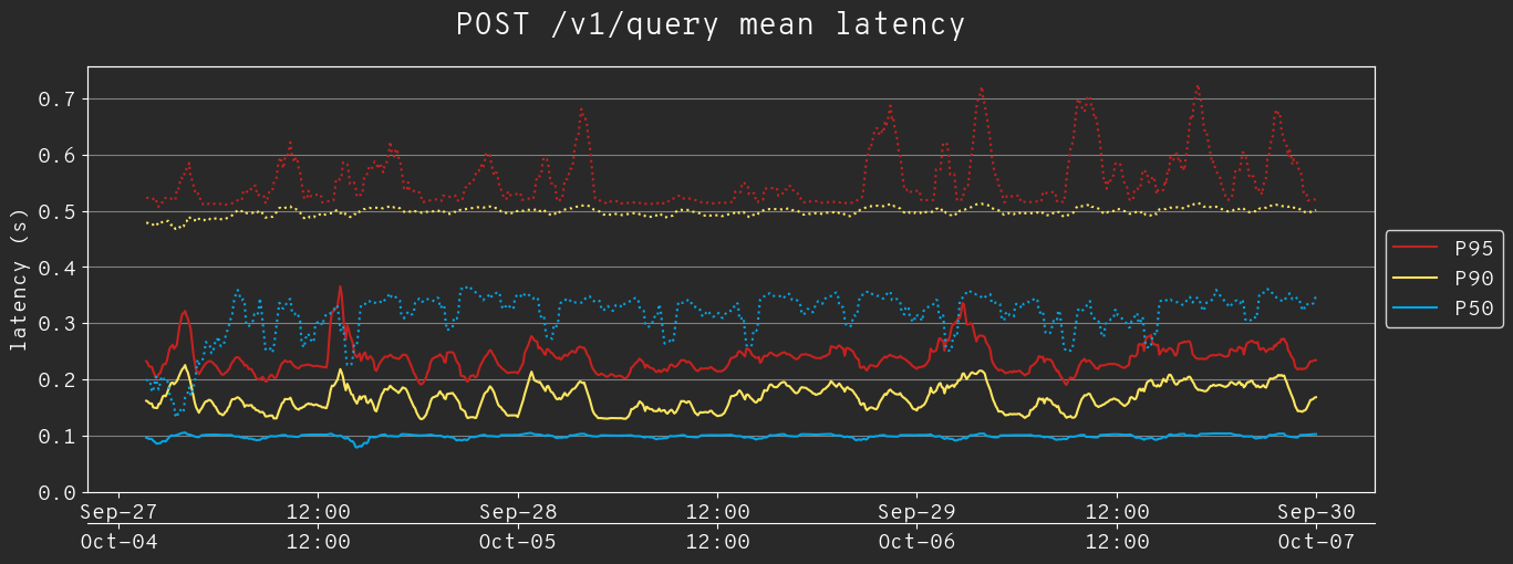 Line graph of POST /v1/query latency percentiles, comparing the higher &lsquo;before&rsquo; state (dashed lines) to the significantly lower &lsquo;after&rsquo; state (solid lines).