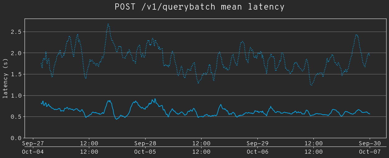Line graph of mean POST /v1/querybatch latency. Before (dashed) is ~1.8s, after (solid) is ~0.6s.