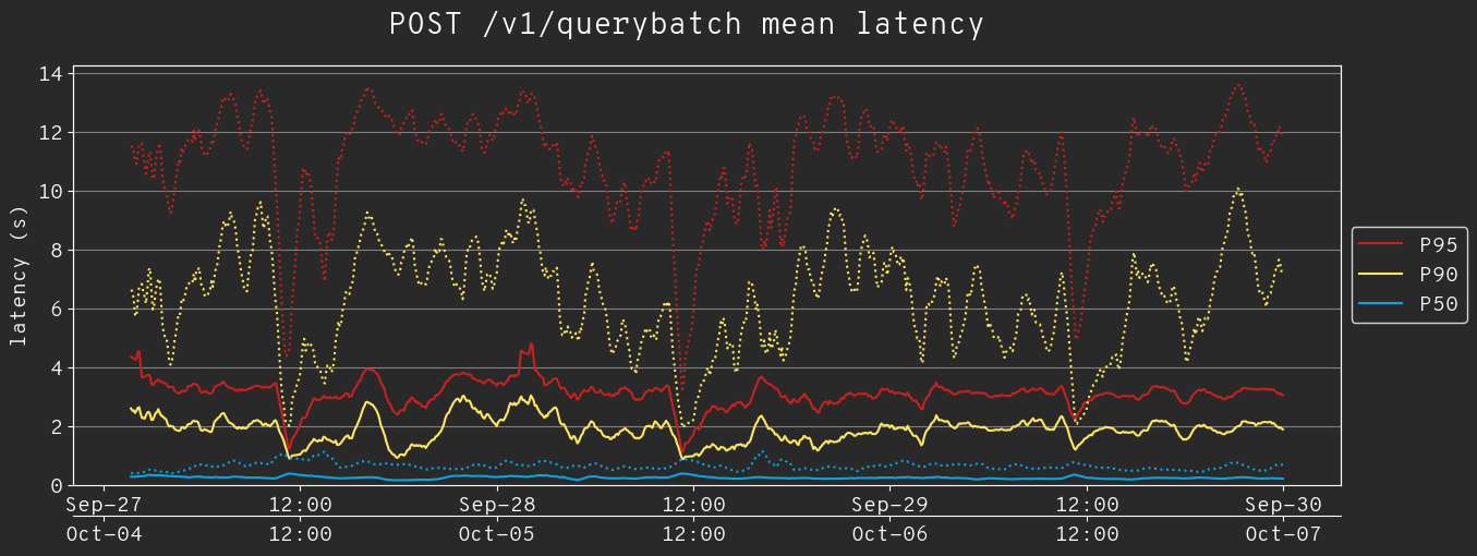 Line graph of POST /v1/querybatch latency percentiles, comparing the higher &lsquo;before&rsquo; state (dashed lines) to the significantly lower &lsquo;after&rsquo; state (solid lines).