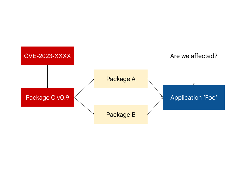 Image diagrams a dependency tree for application Foo. Foo depends on Packages A and B, which both depend on C. Package C is affected by vulnerability CVE-2023-XXXX. The image asks if Application Foo is vulnerable to CVE-2023-XXXX