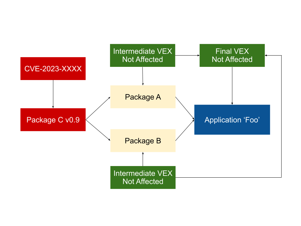 This image again shows the dependency tree for application Foo. This time there are two text boxes that indicate the Packages A and B both have VEX statements that say their packages are not impacted by CVE-2023-XXXX. Because these intermediate VEX statements declare the packages unaffected, the final VEX statement for application Foo will also have a VEX statement that states Foo is unaffected by CVE-2023-XXXX